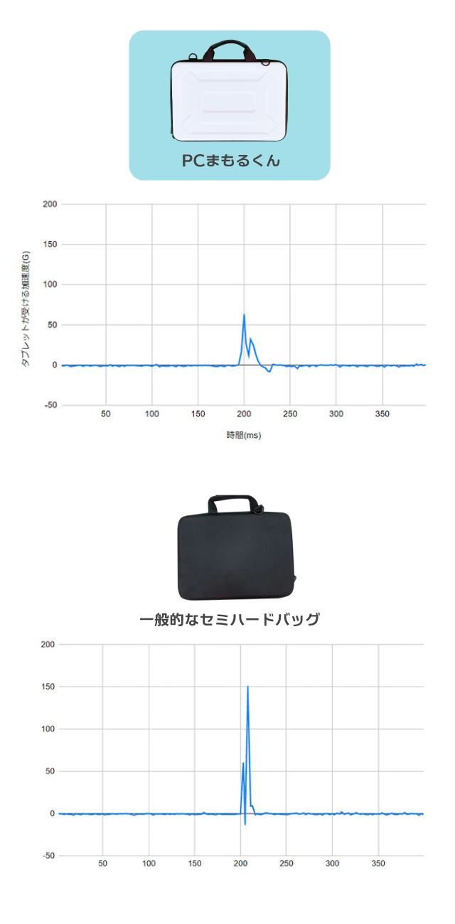 一般的なPCバッグとの比較グラフ